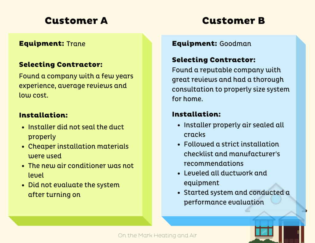 Compare HVAC Contractors instead of brand of HVAC equipment